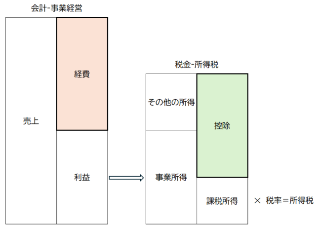 経費と控除の見分け方とは？どこから何を差し引くのか？ - ひみつきち発信